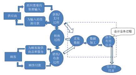 云頂財(cái)說|黃京菁 會計(jì)人員是怎么消失的（一）——美好的起點(diǎn) 數(shù)據(jù)采集